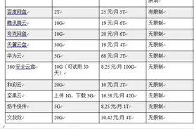 百度网盘限速背后：会员付费100元才可盈利？图片