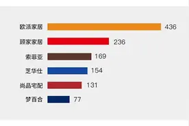 欧派、索菲亚、尚品宅配、顾家、芝华士、梦百合六巨头PK图片