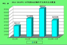 国内危险品运输车企业数量 危险品运输车行业总体规模及行业企业结构分析图片