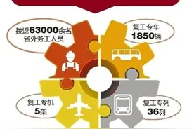 杭州已减免80多亿社保费，专车专列专机接返外省务工人员63000余名图片