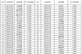A股市场退市记：“破面”股风险缠身，这些股财报大概率判死刑图片