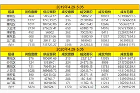 “五一”小长假惠州卖了1770套房，比去年少576套图片