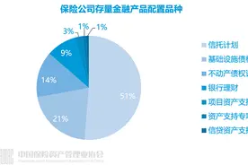 20万亿险资偏爱投什么？除了债券以外，还有这些图片
