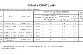 山东24家省属国企晒工资“一把手”年薪最高92.63万图片