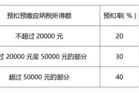 居民个人取得劳务报酬、稿酬、特许权使用费如何计税？如何申报？小贴士请收好图片