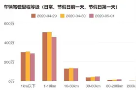 五一小长假九成车主选择短途出行图片