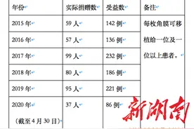 这些年，捐献的眼角膜去哪儿了图片