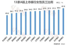 职场说 | 上市银行女员工过半 女高管却不到两成图片