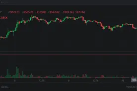 比特币暴跌上千美元，3.5万人爆仓，说好的减半时创历史新高呢？图片