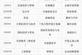 5月25日，山东女子学院将线上测试专升本自荐考生专业综合能力图片