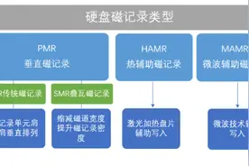 想要避开SMR的坑，硬盘就该这样选图片