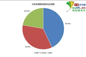 大学生宅家体重调查：超四成假期变胖，超六成返校后会减肥图片