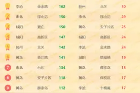 青岛二手房热门降价小区榜单出炉 卓越蔚蓝群岛连续9周居首图片