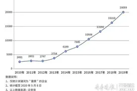 桔子财经｜山东搬家公司破万家全国最多，六成注册资金低于百万图片