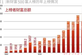 闯关10万亿 中国最富500人身家=上海+北京+深圳GDP！民企深V反弹 跟他投资一年赚500%图片