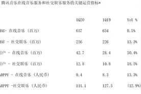 腾讯音乐娱乐集团2020Q1财报亮眼，在线音乐付费用户规模达4270万图片