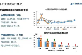 国内车市4月结束21连降，但自主品牌与新能源汽车仍在下滑图片