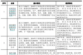 奇安信正式叩门科创板，三年亏损20亿，研发费用占比较高图片