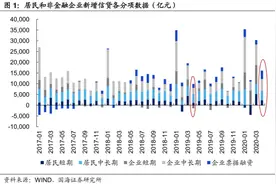 4月票据融资创近一年来新高，票据套利再惹争议图片
