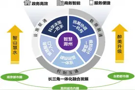 《滁州市新型智慧城市总体规划（2019-2025年）》出台图片