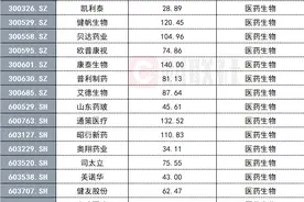 涨不停！个股批量创新高 医药板块为何牛股频出？图片