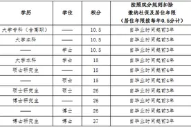 六大关键词解读北京积分落户政策修订图片