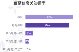 后疫情时代健康消费升级 超七成人疫后想买防护品图片