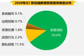 2020年第一季度手机安全状况报告出炉 五大关键词揭秘手机安全风险图片