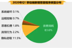 360一季度手机安全报告：恶意程序中资费消耗占比最多，网络诈骗人均损失8218元图片