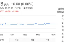 途牛怎么了？要接到美股退市警告？能否在收盘前反弹，明见分晓图片