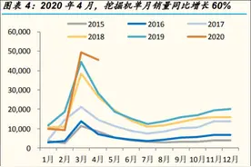 挖掘机超级反弹的4月：产量破纪录仍大量缺货图片