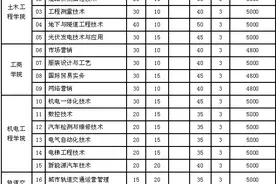 济南工程职院 2020年高职专科单独招生和综合评价招生章程图片