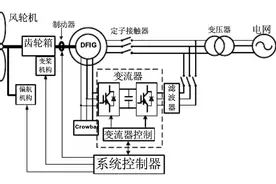 风电技改系列 | 注意！1.5MW双馈机组这个占据90%故障率的问题要重视图片