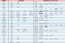 采购美国技术芯片遭封锁！华为芯片概念股全名单来了图片