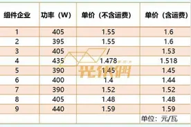 年底！光伏系统成本将低于2.5元/W图片