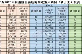 总投资887亿！今年南宁打算这样来落实“强首府”图片