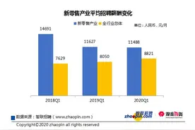 新零售产业平均招聘月薪11488元，为全国平均水平1.3倍图片