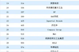 2020福布斯全球企业2000强榜（英国上榜企业）图片