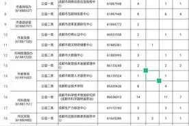 关注！成德眉资四地事业单位公招4145人图片
