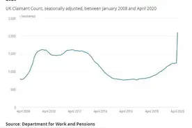 英国申请失业救济人数达210万，为1996年以来最高水平；政府斥巨资保住750万个工作岗位图片