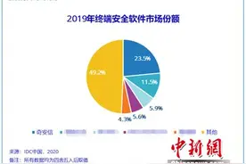 IDC报告：奇安信再次领跑终端安全市场图片