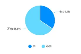 520,你被表白的几率有多大？重庆婚恋大数据：三成人会选定“520”表白图片