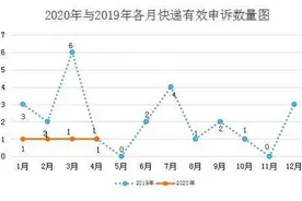 4月份，泰安邮政行业受理22起消费者申诉均涉及快递服务图片