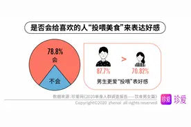 珍爱网发布约会“饮食”选择：00后爱火锅，95后爱西餐，90后爱甜点图片