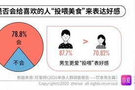 调查报告：八成单身男女通过“投喂美食”来表达好感图片