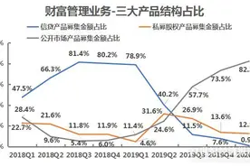 拆财报丨诺亚财富转型大考：标准化产品提升至82.3%，月活继续下降但人均交易量上升图片