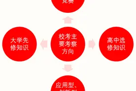 如何应对“强基”校考？2020年强基计划集训营来了图片