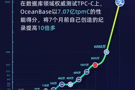11倍增长！支付宝自研数据库OceanBase再次刷新世界纪录图片