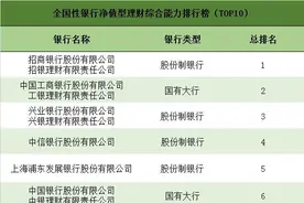一季度净值型银行理财排名发布 88只产品获5星评价图片