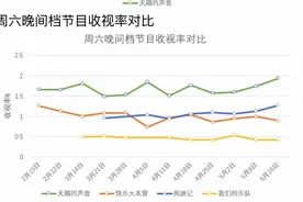 王力宏《天赐的声音》收视12连冠图片